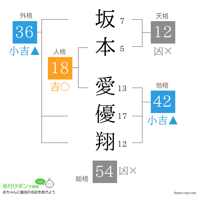 坂本 愛優翔さんの姓名判断結果