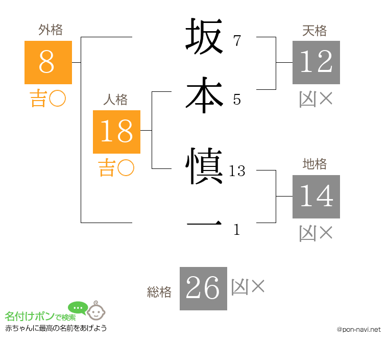 坂本 慎一さんの姓名判断結果