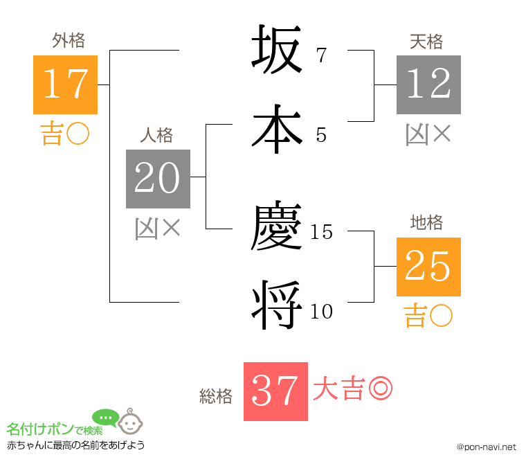 坂本 慶将さんの姓名判断結果