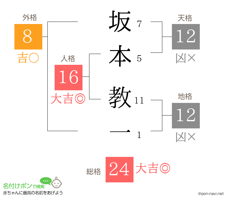 坂本 教一さんの姓名判断結果