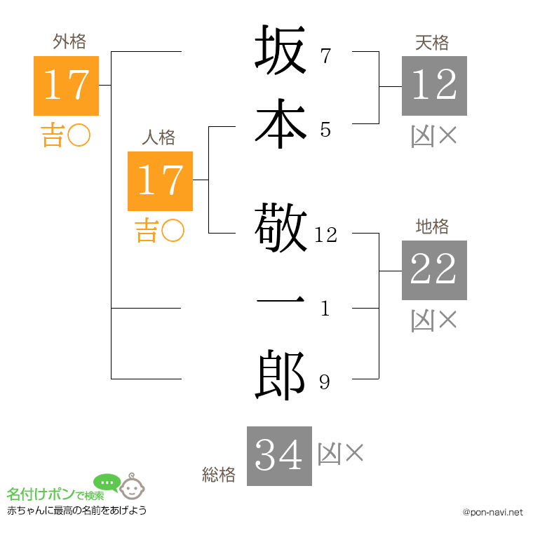 坂本 敬一郎さんの姓名判断結果