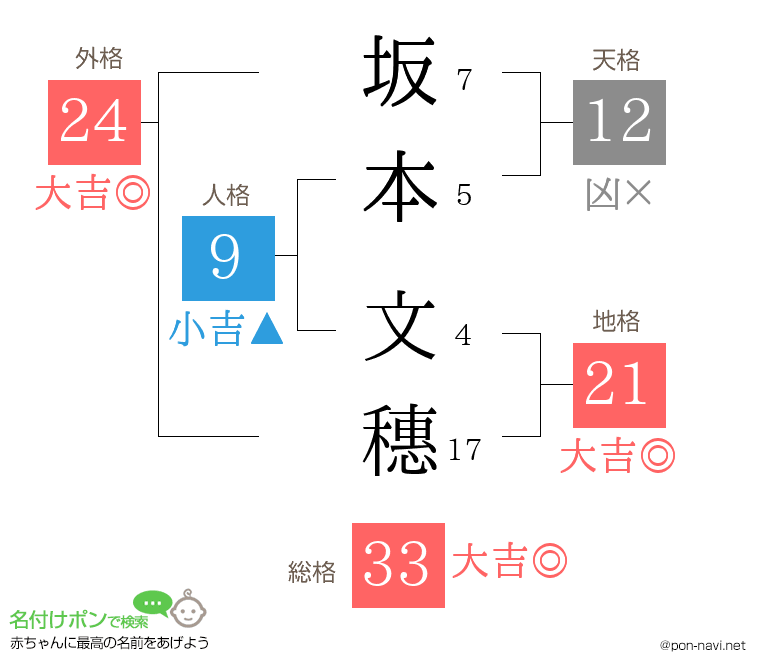 坂本 文穗さんの姓名判断結果