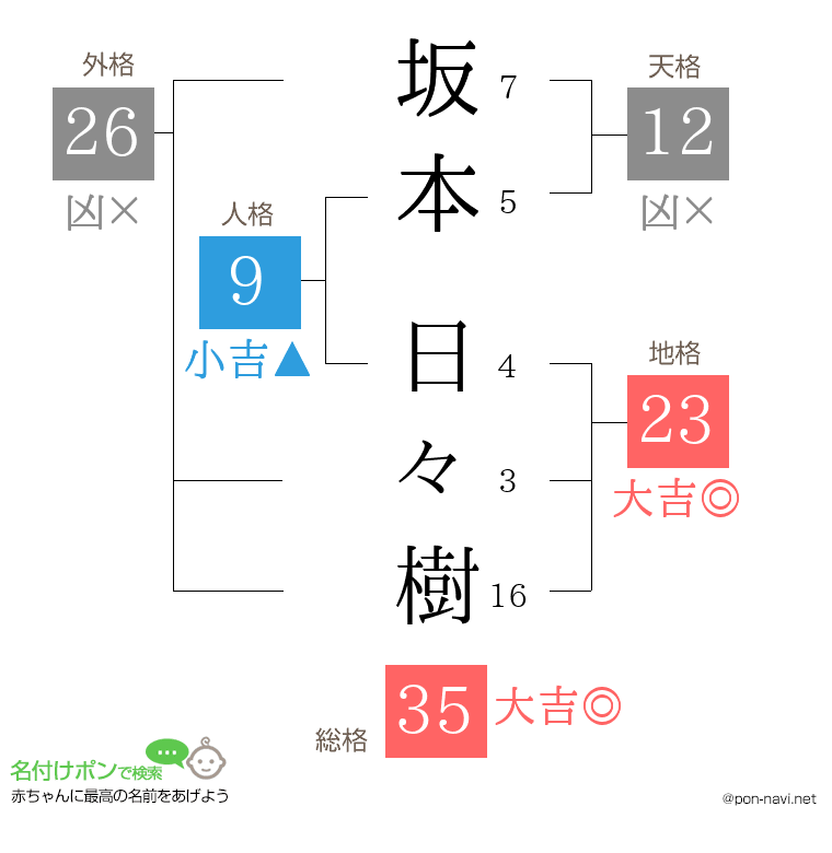 坂本 日々樹さんの姓名判断結果