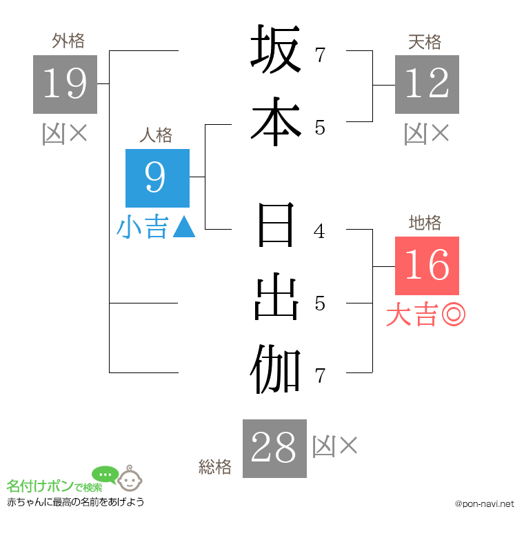 坂本 日出伽さんの姓名判断結果