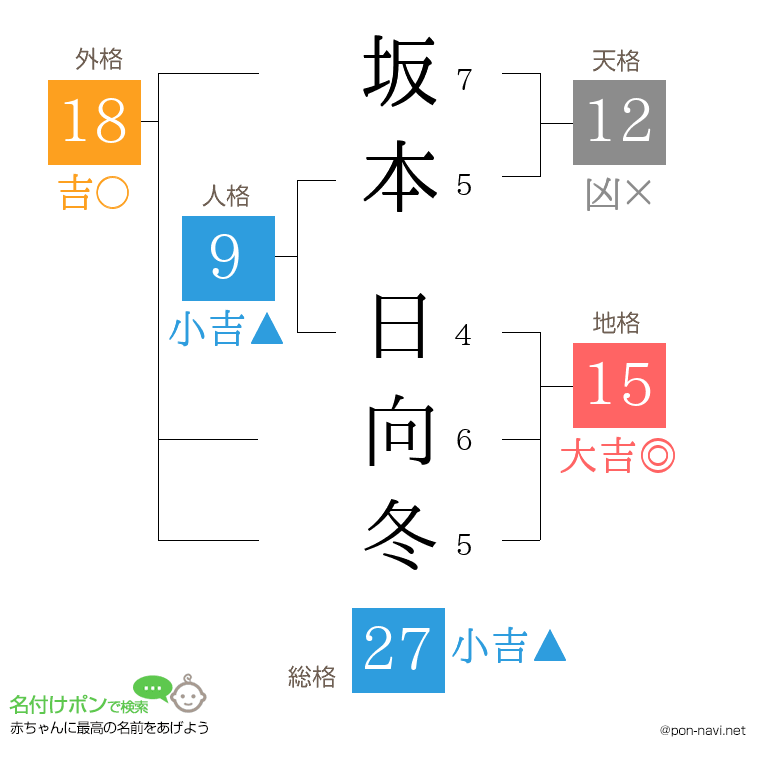坂本 日向冬さんの姓名判断結果