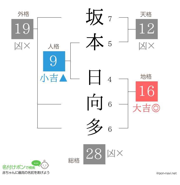 坂本 日向多さんの姓名判断結果