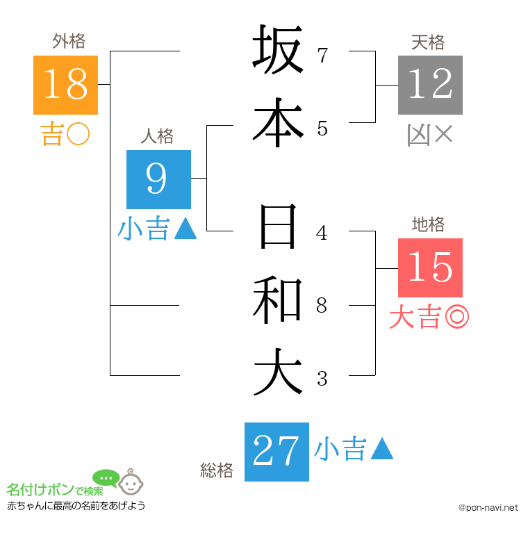 坂本 日和大さんの姓名判断結果