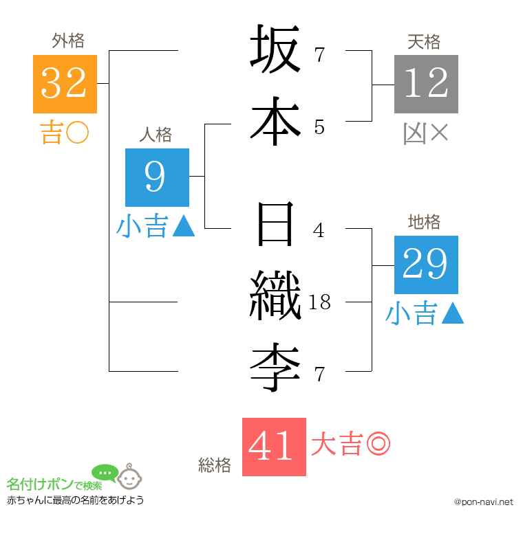 坂本 日織李さんの姓名判断結果