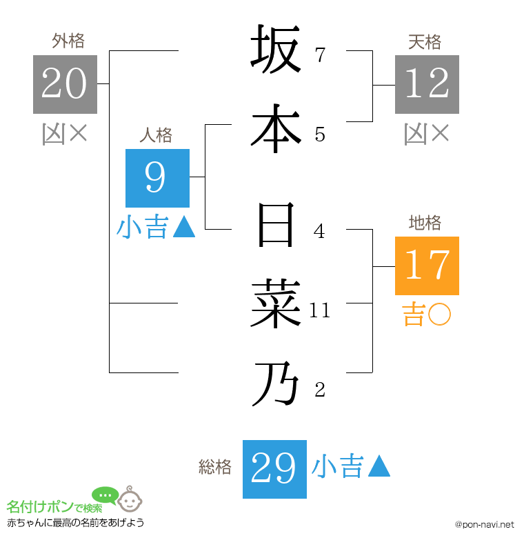坂本 日菜乃さんの姓名判断結果