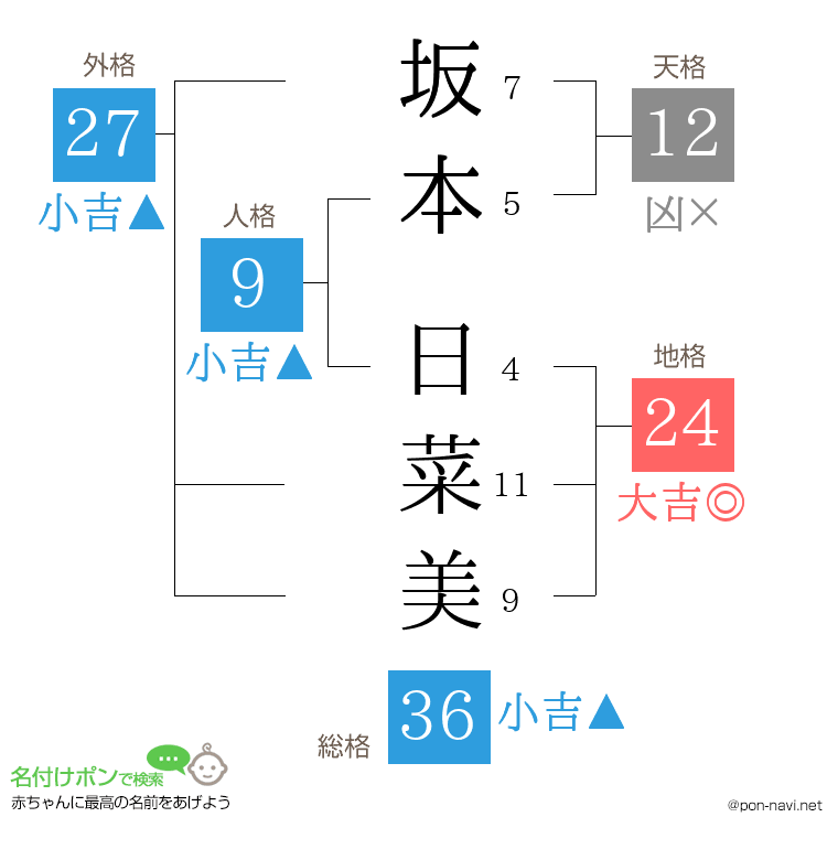 坂本 日菜美さんの姓名判断結果