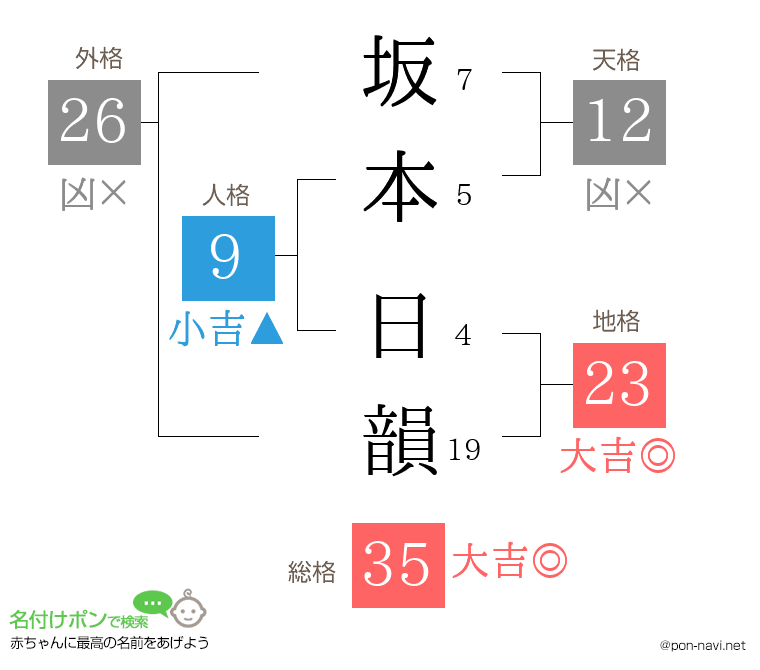 坂本 日韻さんの姓名判断結果