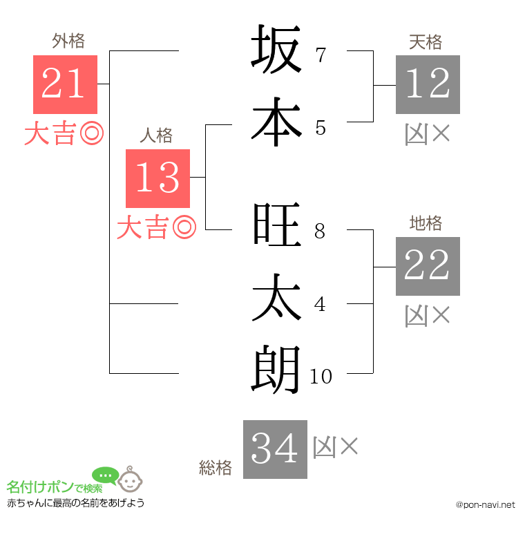坂本 旺太朗さんの姓名判断結果