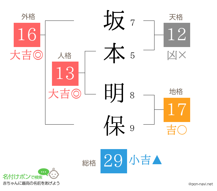 坂本 明保さんの姓名判断結果