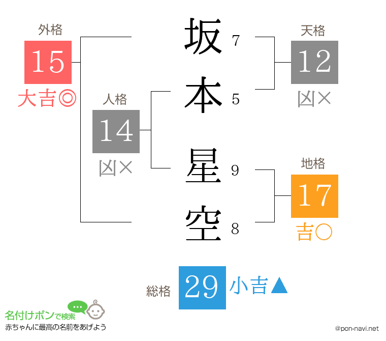 坂本 星空さんの姓名判断結果