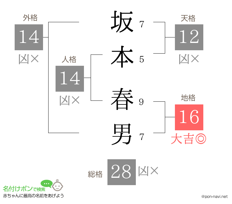 坂本 春男さんの姓名判断結果