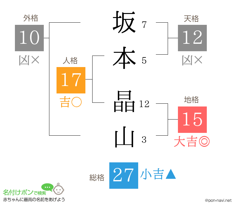 坂本 晶山さんの姓名判断結果