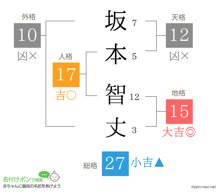 坂本 智丈さんの姓名判断結果