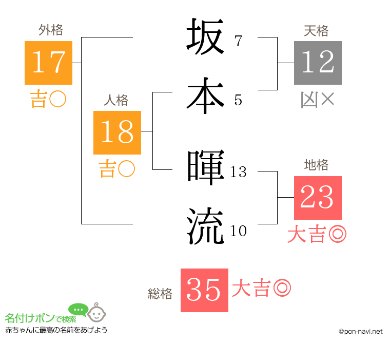 坂本 暉流さんの姓名判断結果