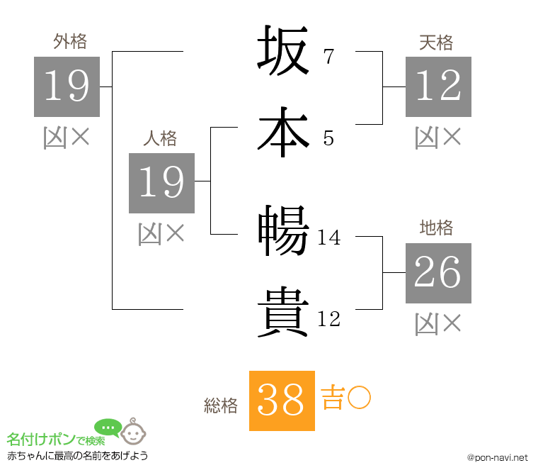 坂本 暢貴さんの姓名判断結果