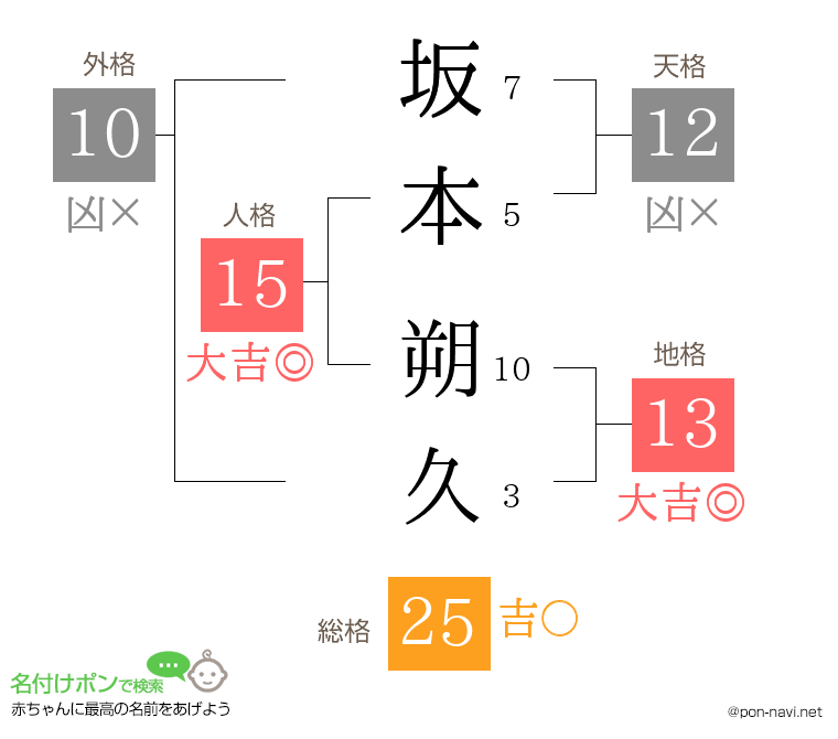 坂本 朔久さんの姓名判断結果