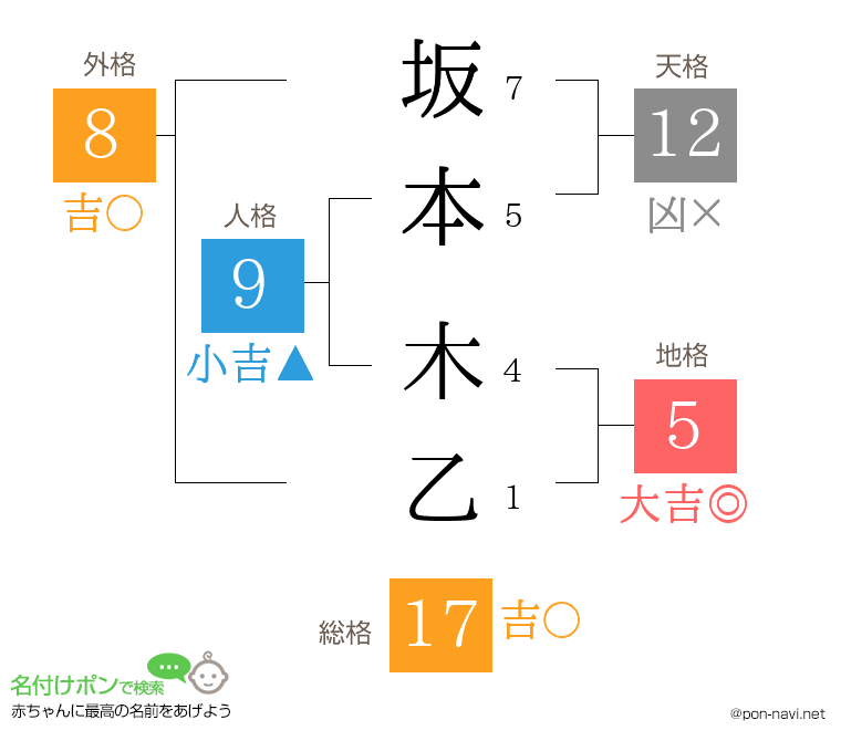 坂本 木乙さんの姓名判断結果