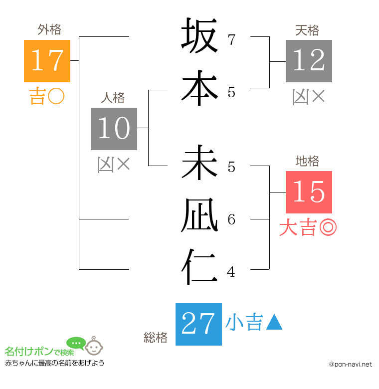 坂本 未凪仁さんの姓名判断結果