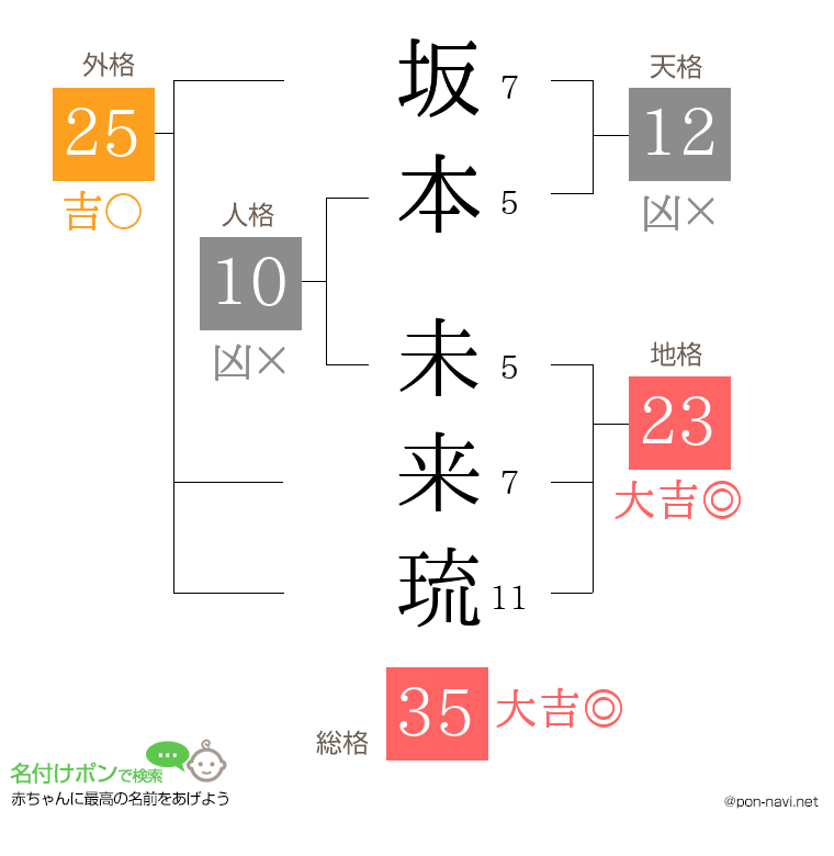 坂本 未来琉さんの姓名判断結果