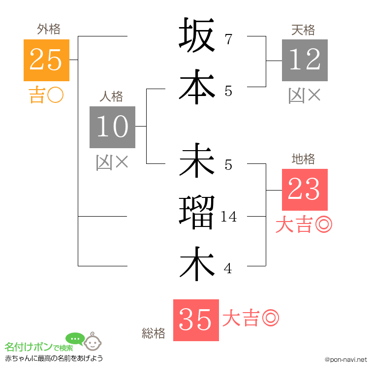 坂本 未瑠木さんの姓名判断結果