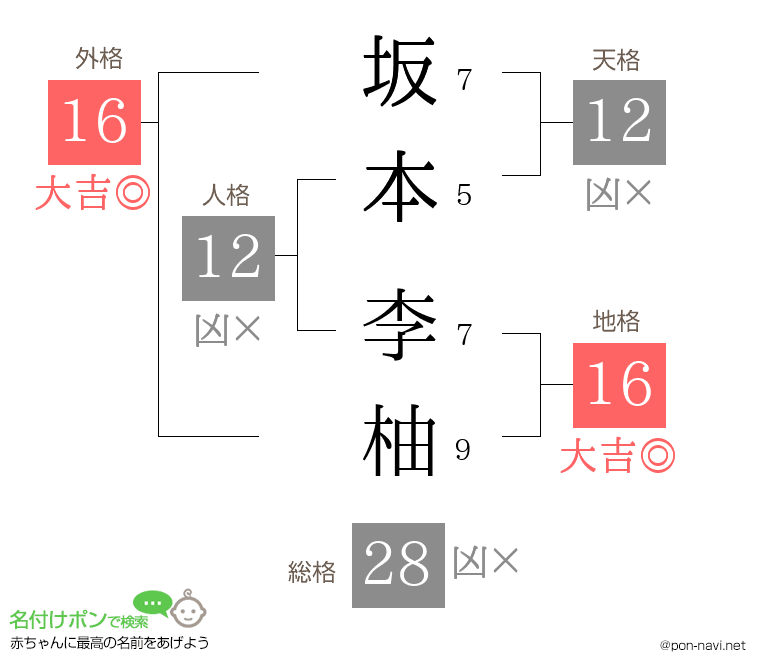 坂本 李柚さんの姓名判断結果