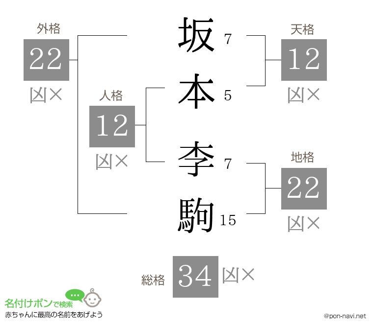 坂本 李駒さんの姓名判断結果