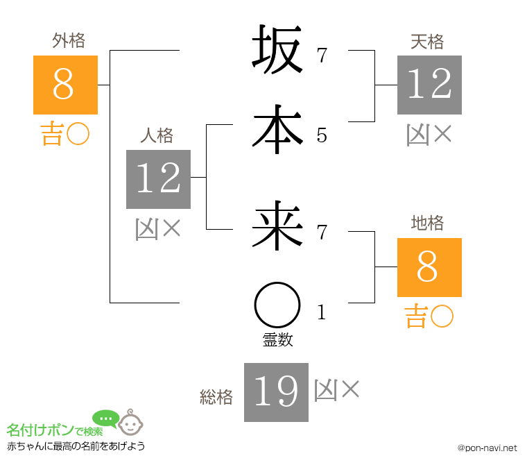 坂本 来さんの姓名判断結果