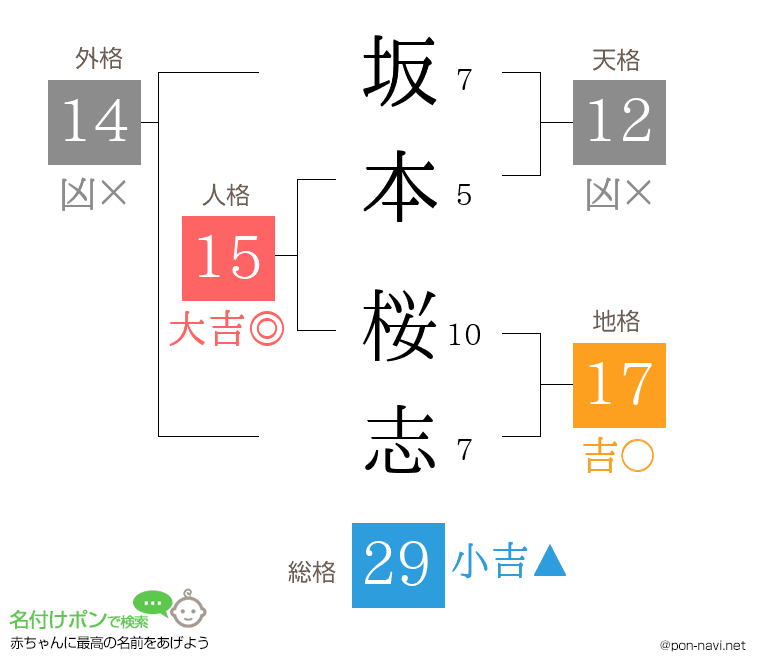 坂本 桜志さんの姓名判断結果
