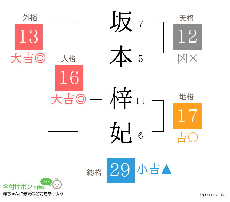 坂本 梓妃さんの姓名判断結果