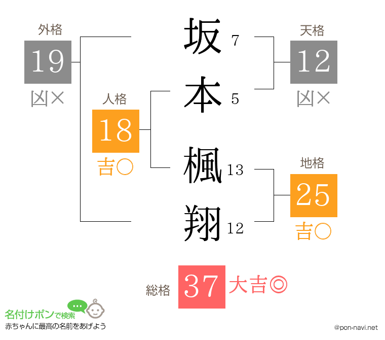 坂本 楓翔さんの姓名判断結果