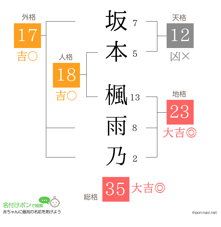 坂本 楓雨乃さんの姓名判断結果