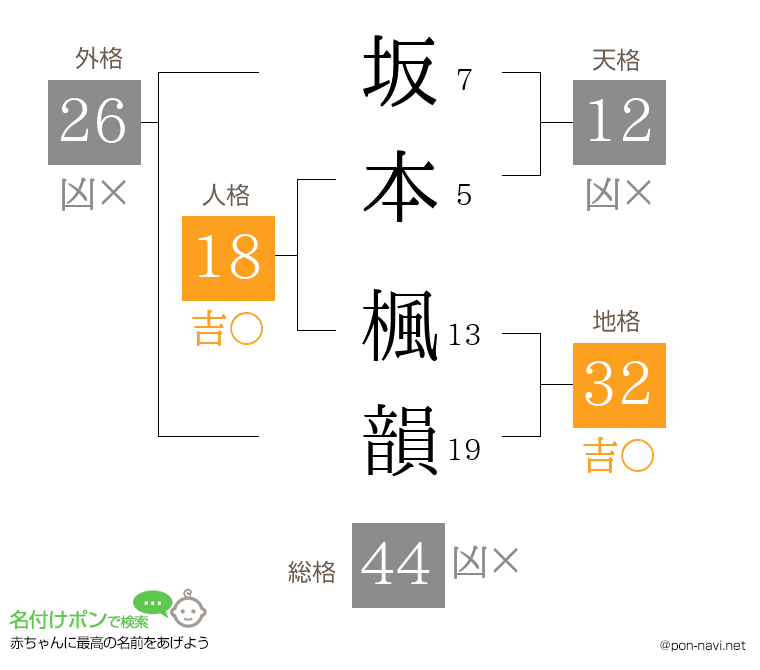 坂本 楓韻さんの姓名判断結果