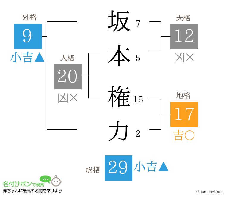 坂本 権力さんの姓名判断結果