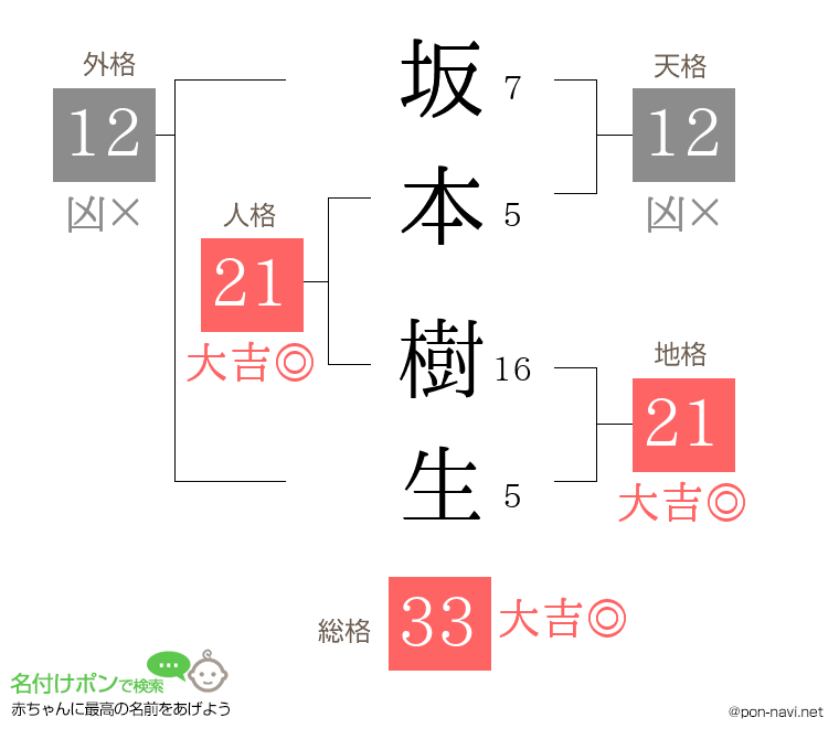 坂本 樹生さんの姓名判断結果