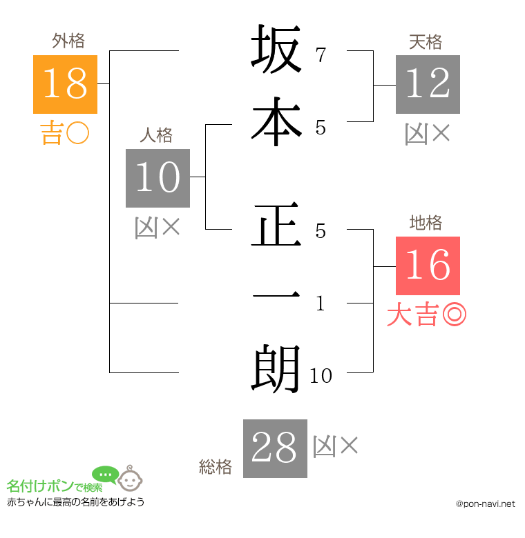坂本 正一朗さんの姓名判断結果