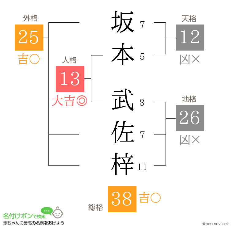 坂本 武佐梓さんの姓名判断結果