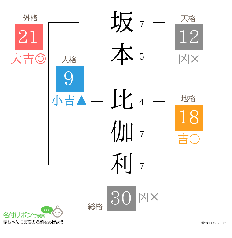 坂本 比伽利さんの姓名判断結果