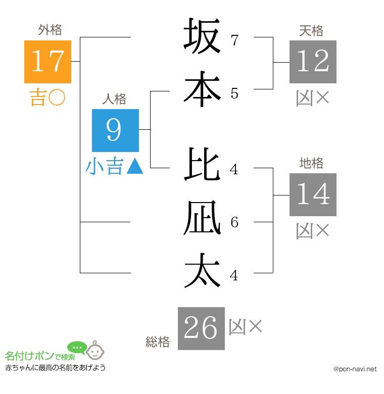 坂本 比凪太さんの姓名判断結果
