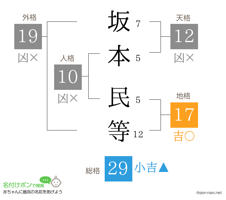 坂本 民等さんの姓名判断結果