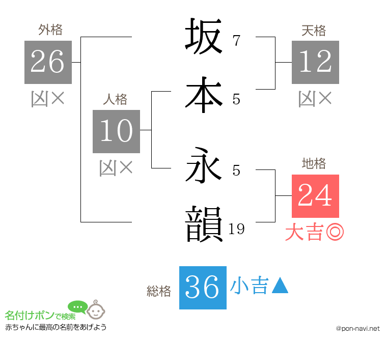 坂本 永韻さんの姓名判断結果
