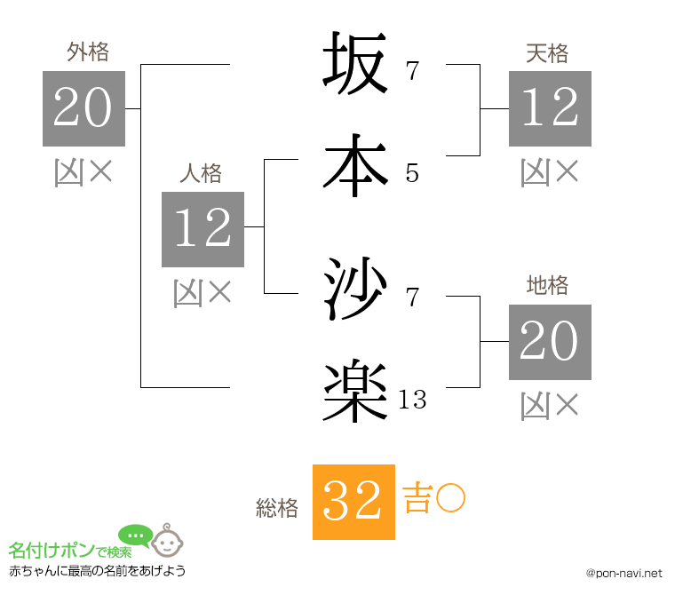 坂本 沙楽さんの姓名判断結果