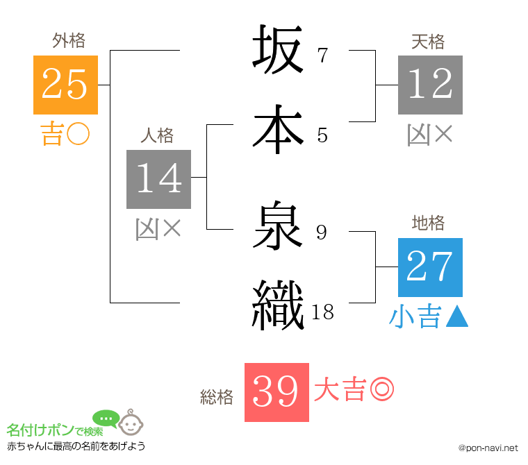 坂本 泉織さんの姓名判断結果