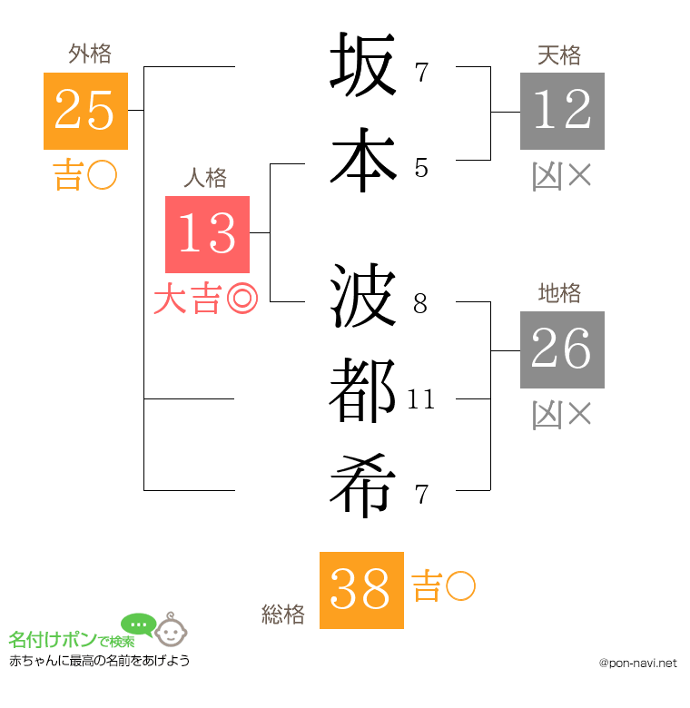 坂本 波都希さんの姓名判断結果