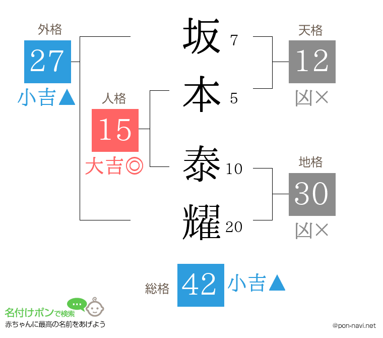 坂本 泰耀さんの姓名判断結果