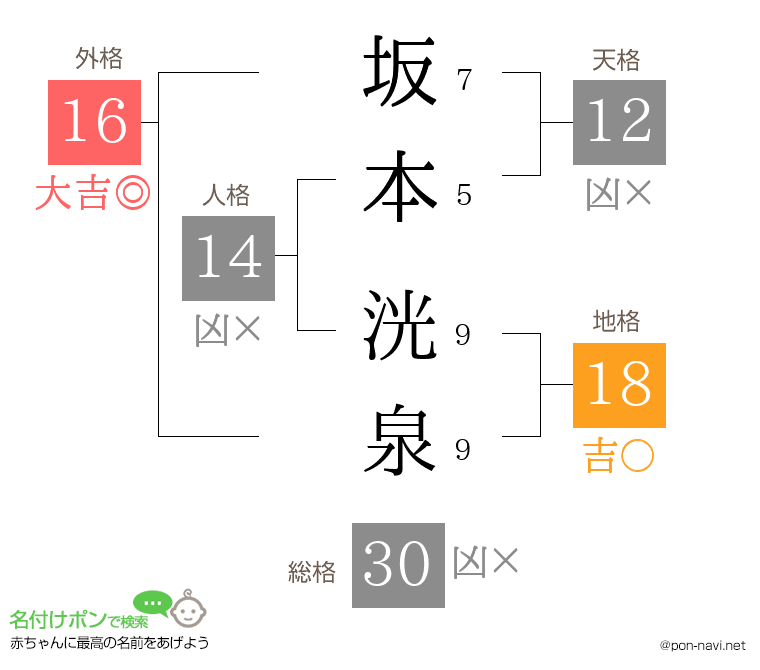坂本 洸泉さんの姓名判断結果
