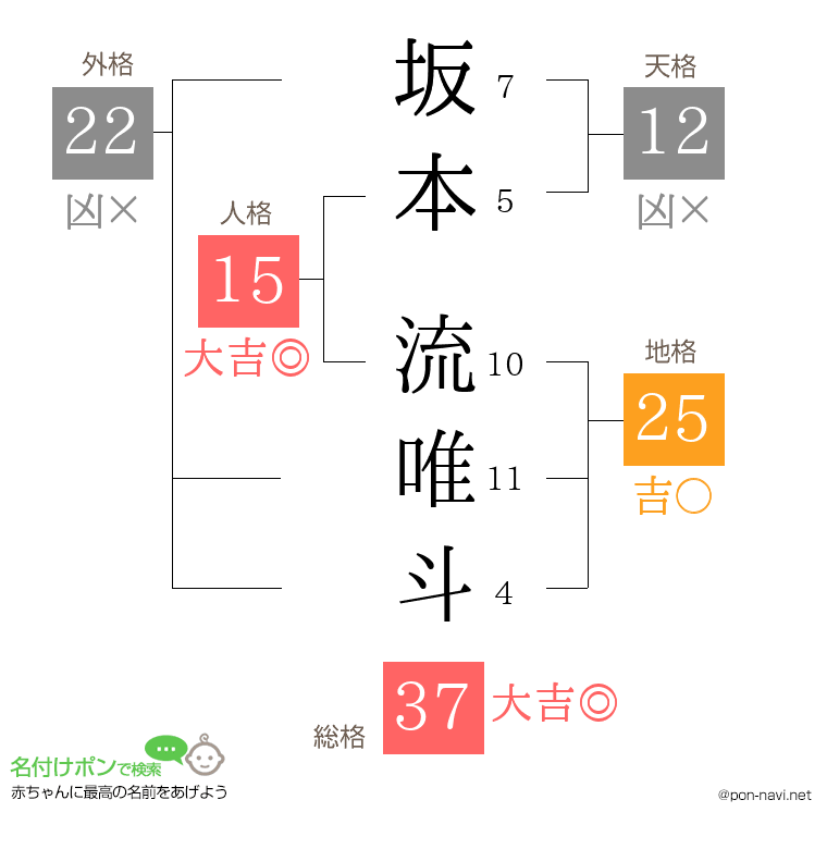 坂本 流唯斗さんの姓名判断結果